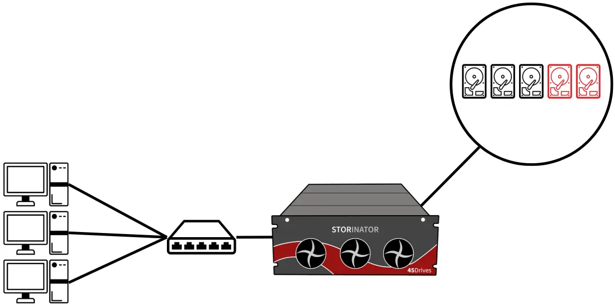 NAS with RAID for Drive Failure Protection